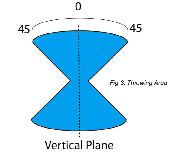 Fig 3: the hourglass-shaped throwing area, 45 degrees either side of the vertical plane
